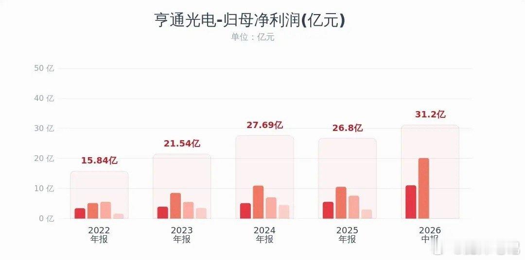 亨通光电发布2026半年报，营收420.26亿同比增31.13%，归母净利润31
