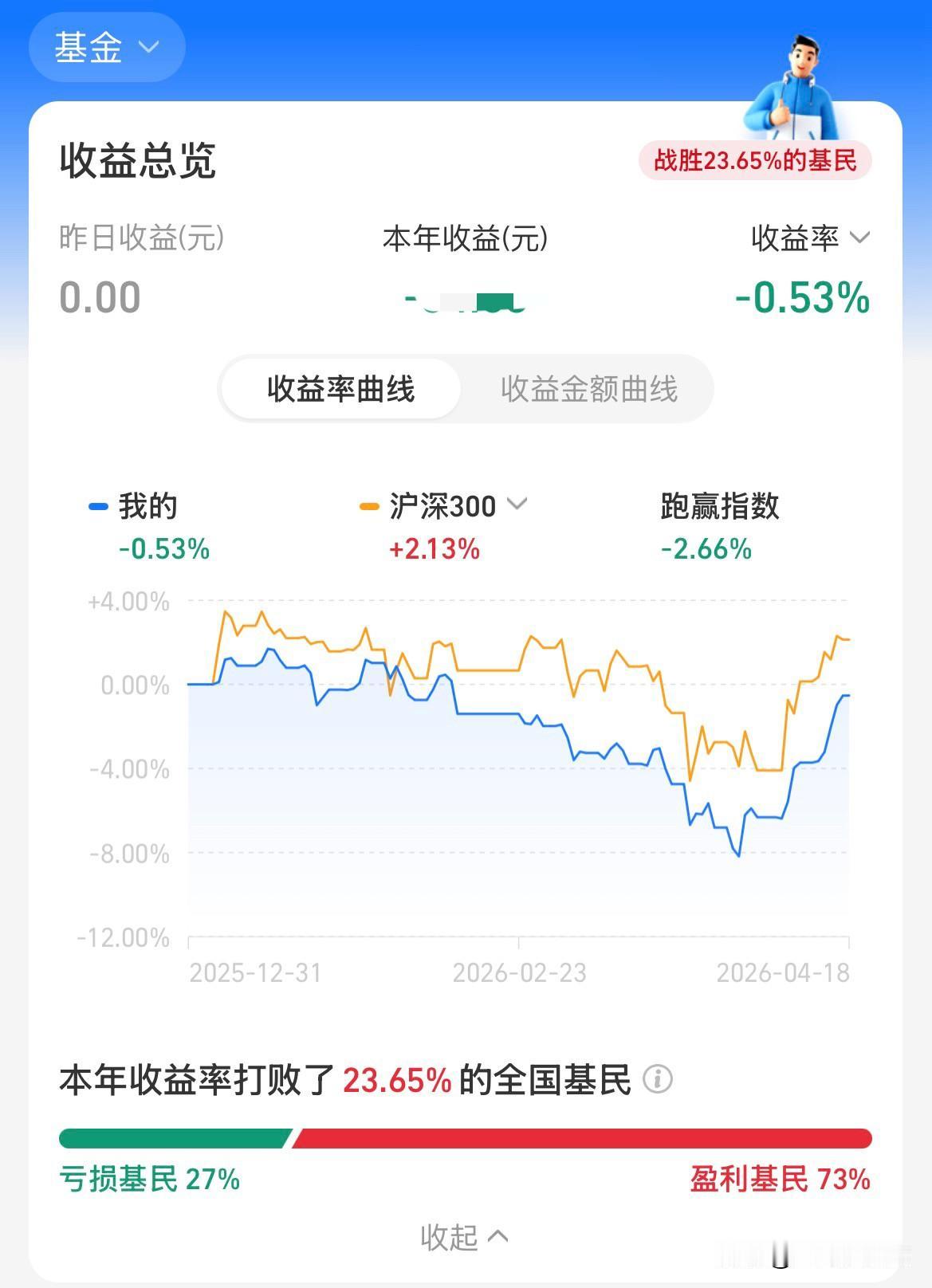整体收益亏损0.53%，组合分化严重。今年已经过了4个多月，整个基金组合依然