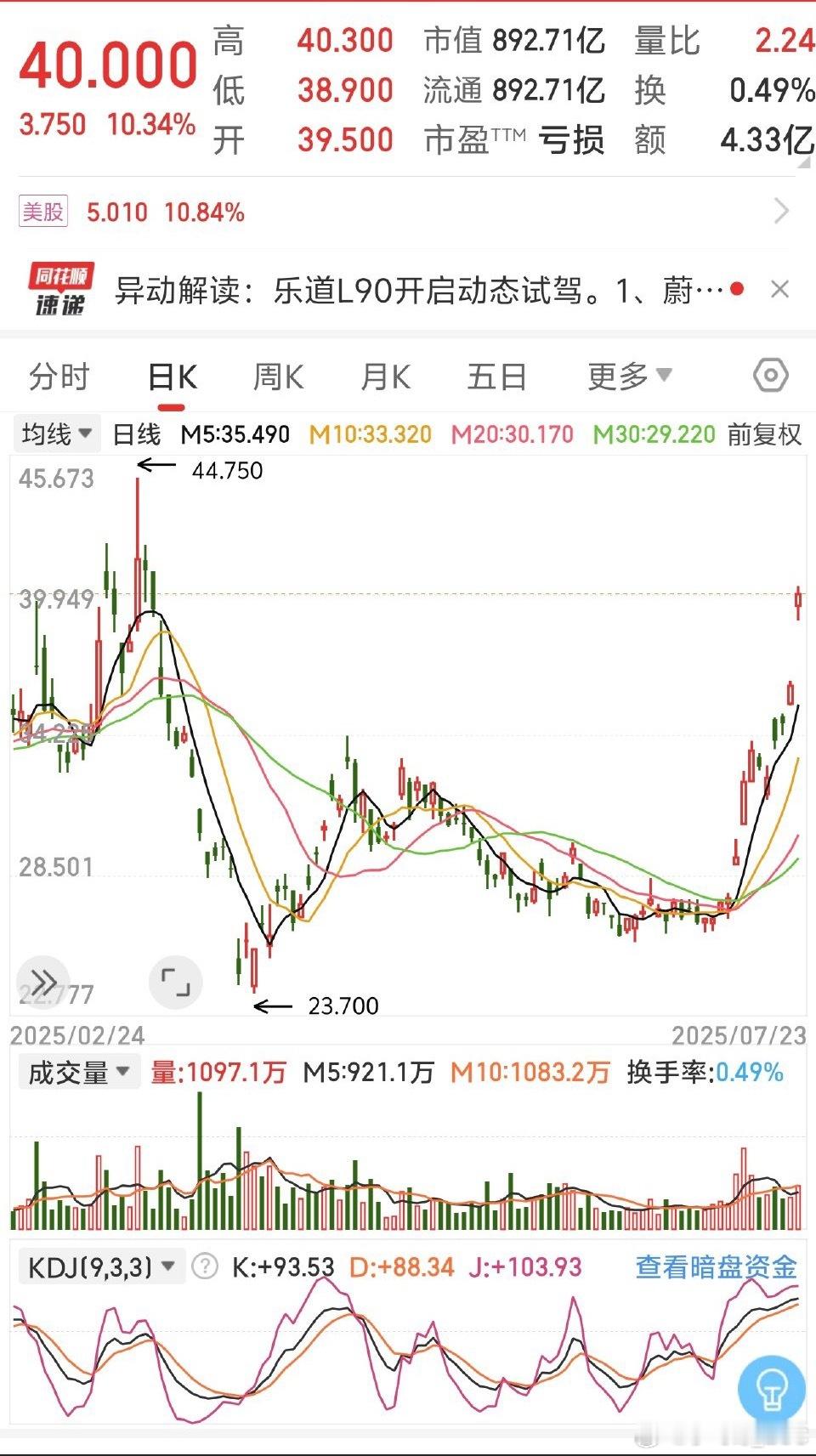 来来的股价最近怎么这么猛？​​​