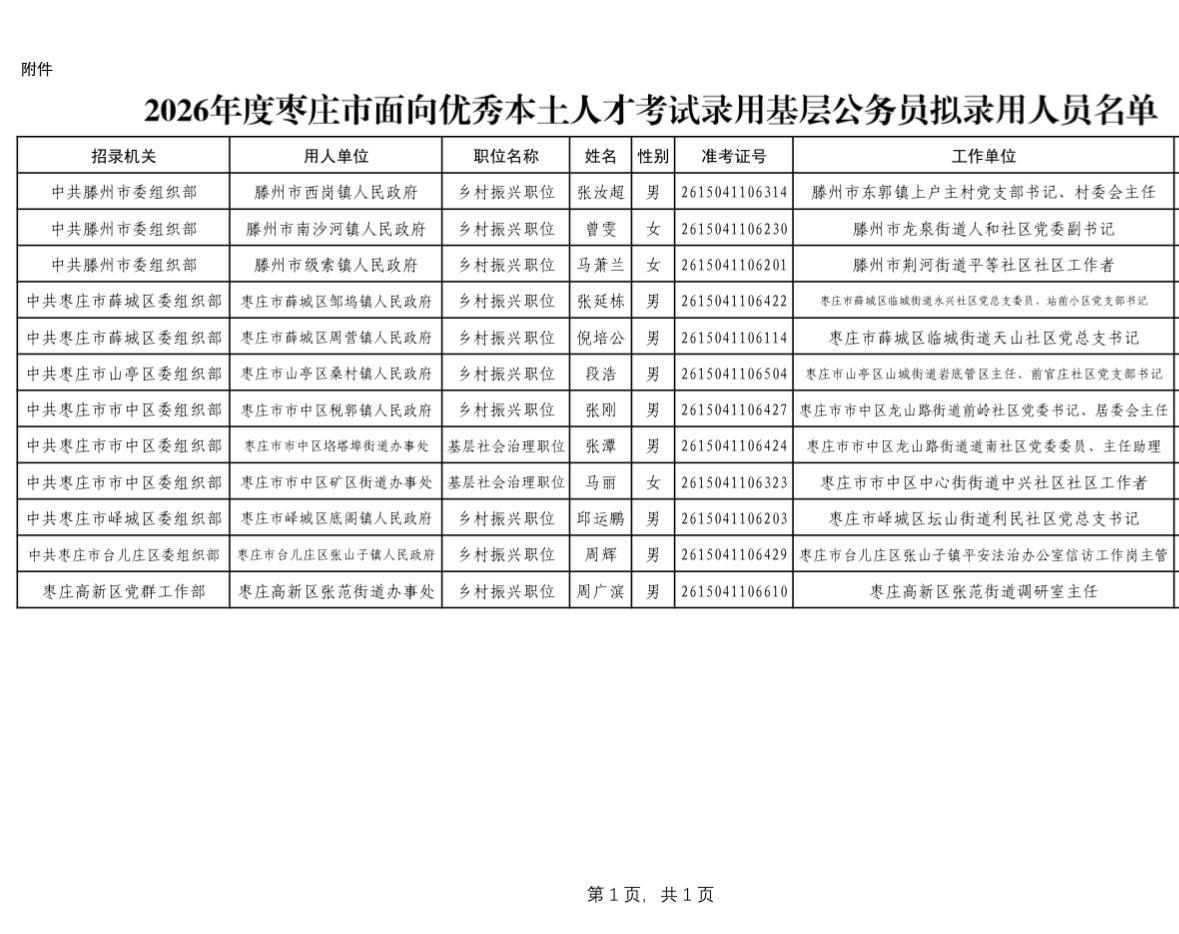 名单公示！枣庄基层公务员录用名单出炉📢发布单位：枣庄市公务员局📅公