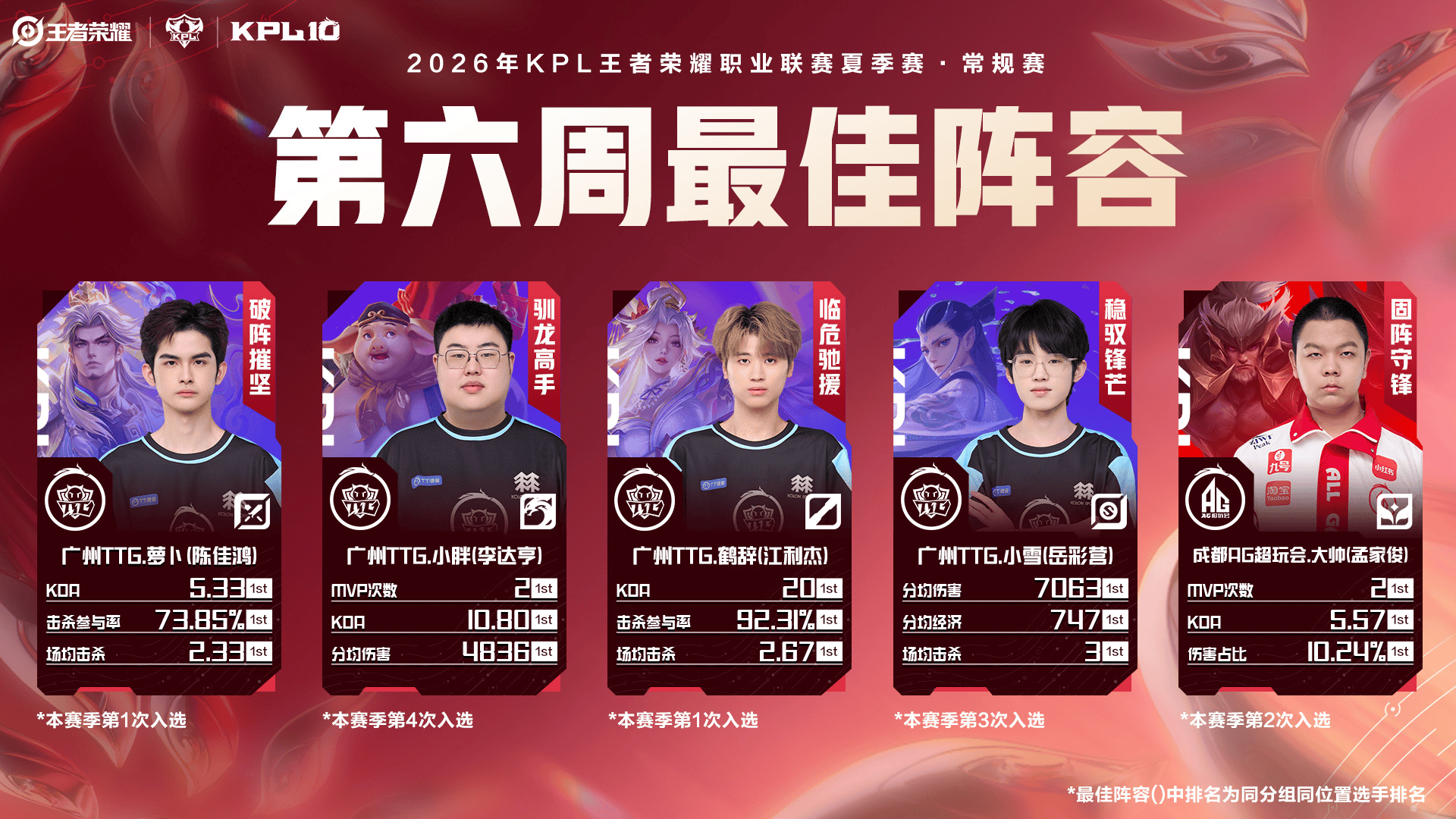 2026KPL夏季赛第六周最佳阵容: 萝卜/小胖/鹤辞/小雪/大帅