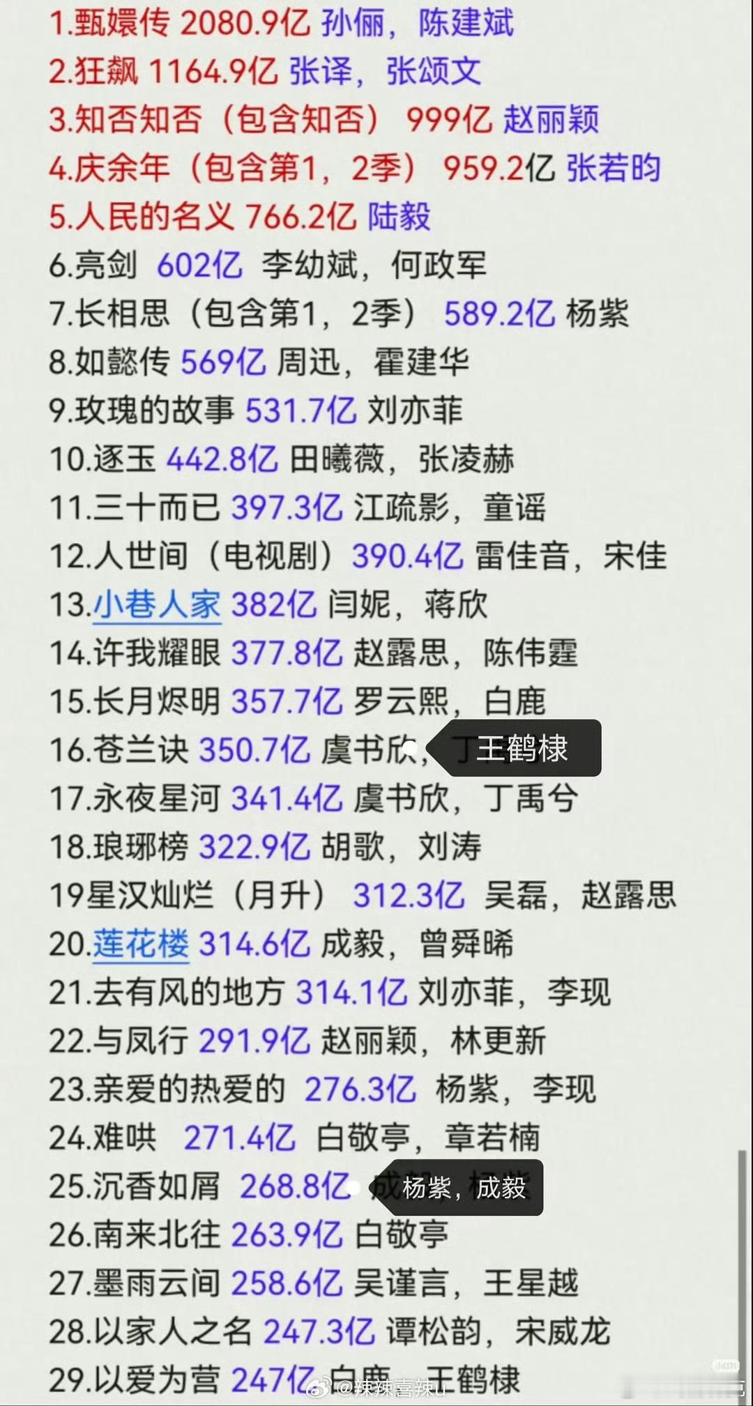 剧集抖播放量统计​​​