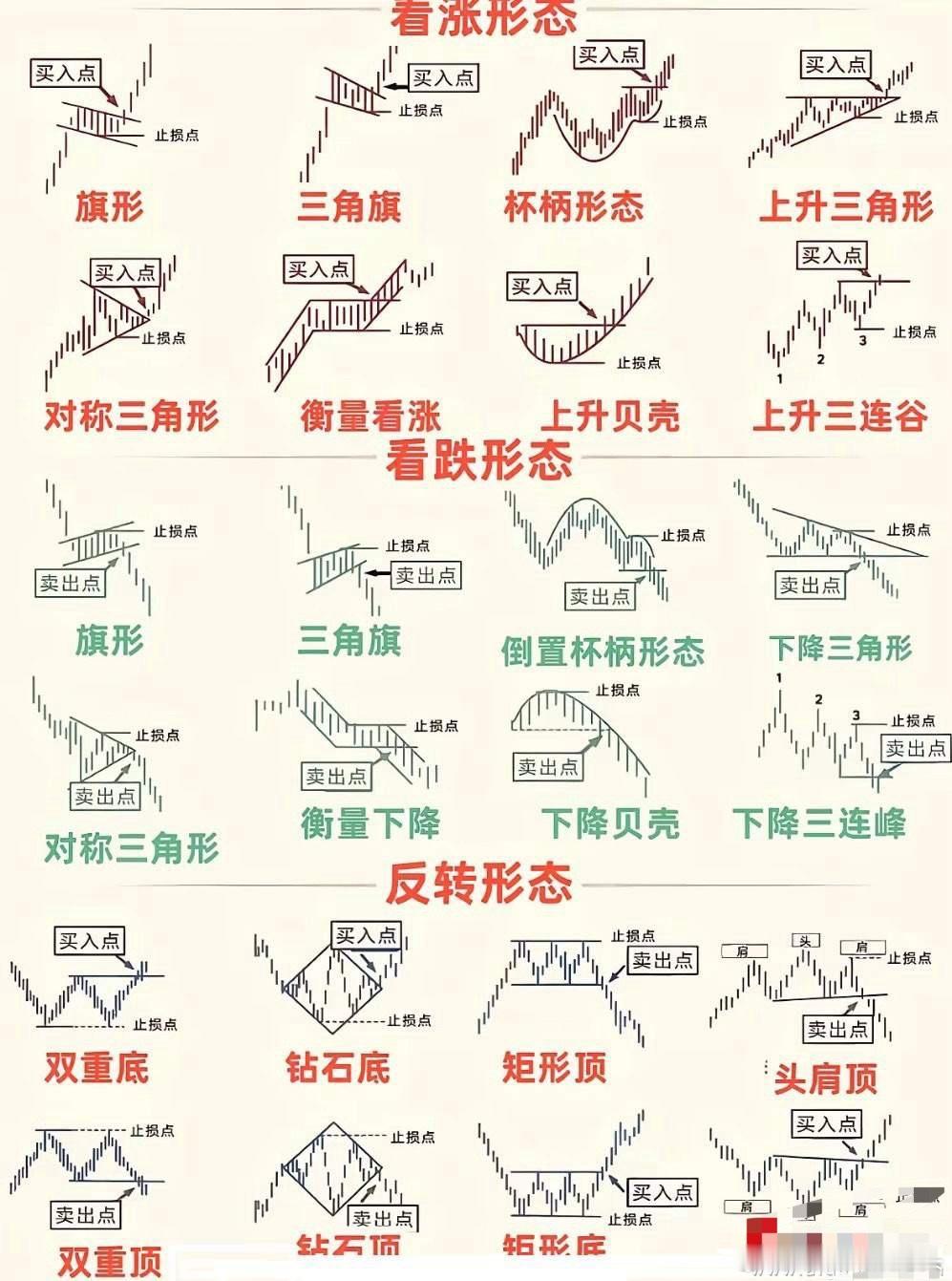 小白基础技术通关第一步：学会看图想告别“韭菜”身份，先得打好基础：量价关系、K线