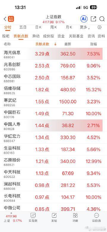 只涨大科技了