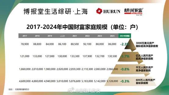 胡润报告：中国富裕家庭（资产600万以上）数量连续2年下降，高净值人群个人经济宽