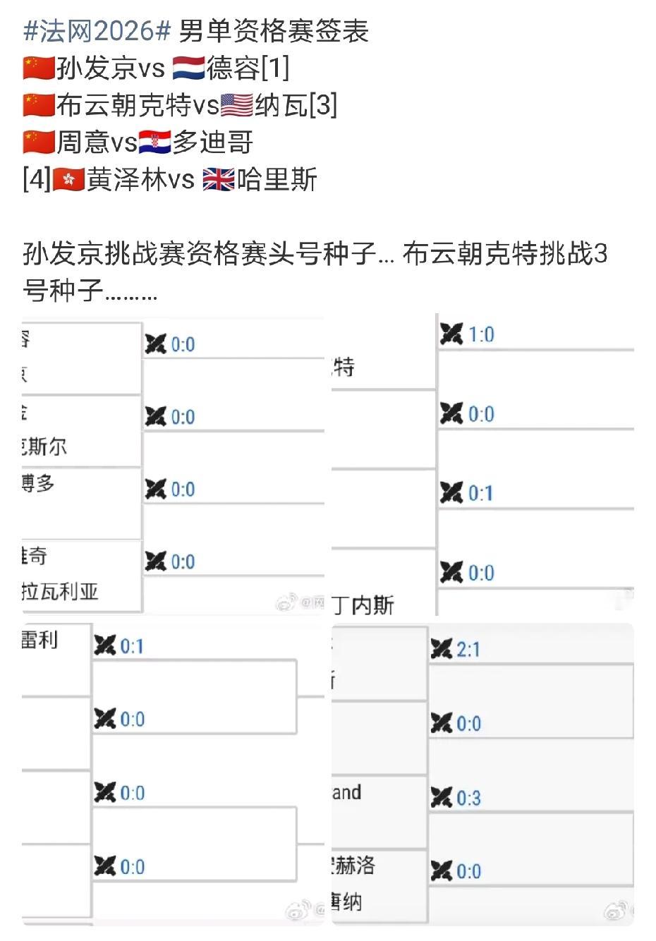 2026法网资格赛签表出炉：4名中国男球员似乎都不理想，首轮能4进1就算不错了。
