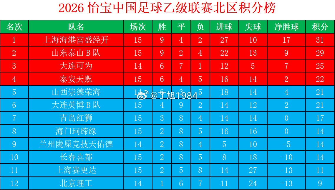 2026怡宝中乙联赛第15轮北区积分榜中乙联赛大连可为大连英博b队中乙联赛