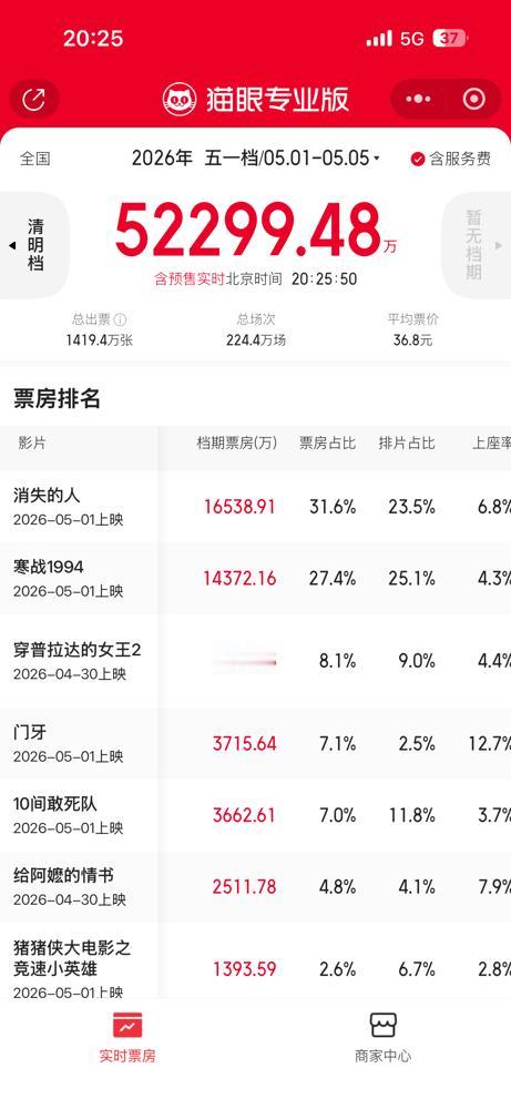 陈思诚说，一天1200万票房，电影院可能连裤衩都回不了本。整个五一档，盘子就