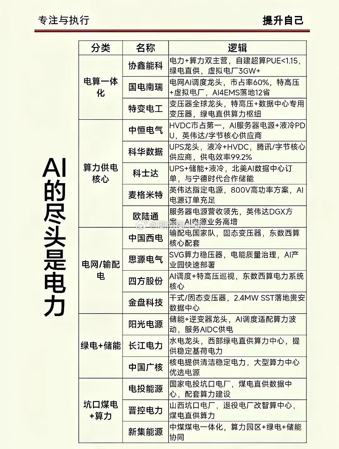 AI算力的爆发式增长，正深刻重塑电力行业的格局。从“算力供电核心”到“电网/输配