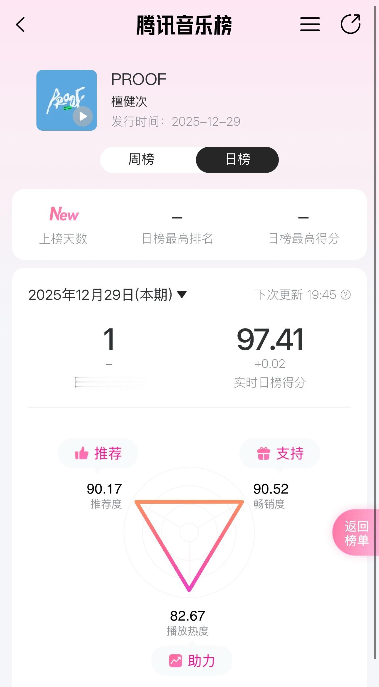 97.41，涨幅太慢了，几乎就是半小时才涨0.01，今晚的目标是98.35，离目