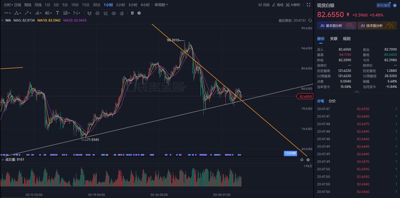 这走势感觉像回踩确认，蓄势待涨，周末回来来波大的，然后再砸下来？白银长期看跌，但
