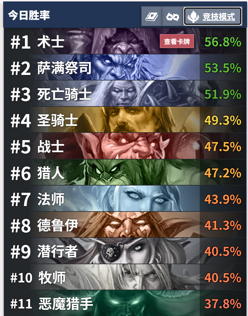 炉石传说新版本竞技场胜率排名：术士56.8%的胜率遥遥领先、萨满、DK紧随其后