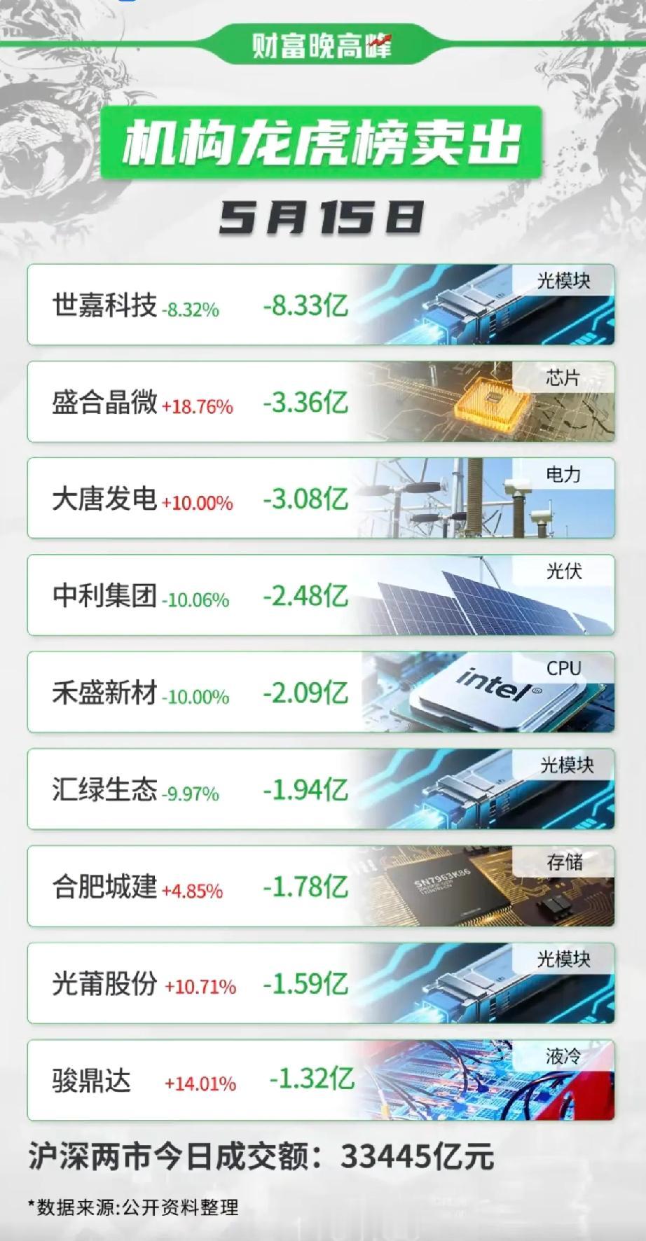 5月15日机构龙虎榜：百亿资金出逃，三大赛道成抛售重灾区今日A股成交额突破