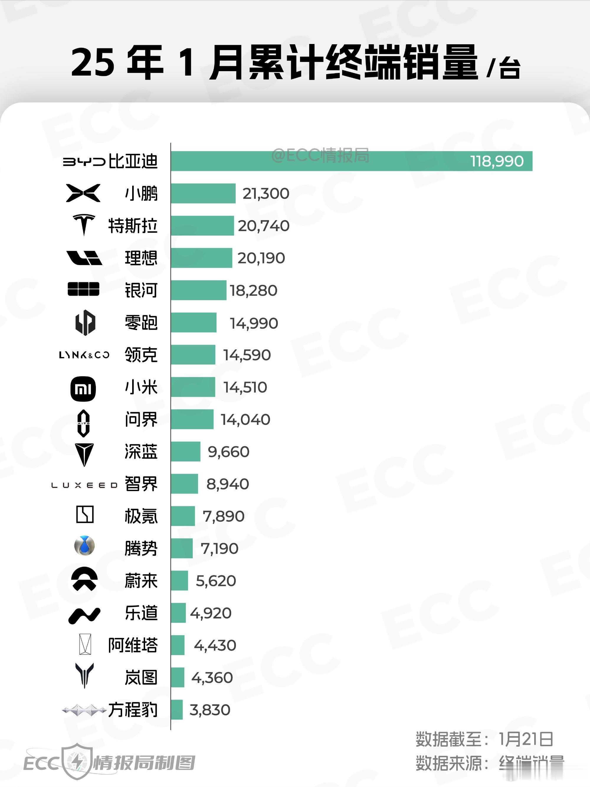 我承认你比亚迪销量很猛，确实厉害。那新势力里，小鹏呢？兄弟们，没想到吧？窝棚是真