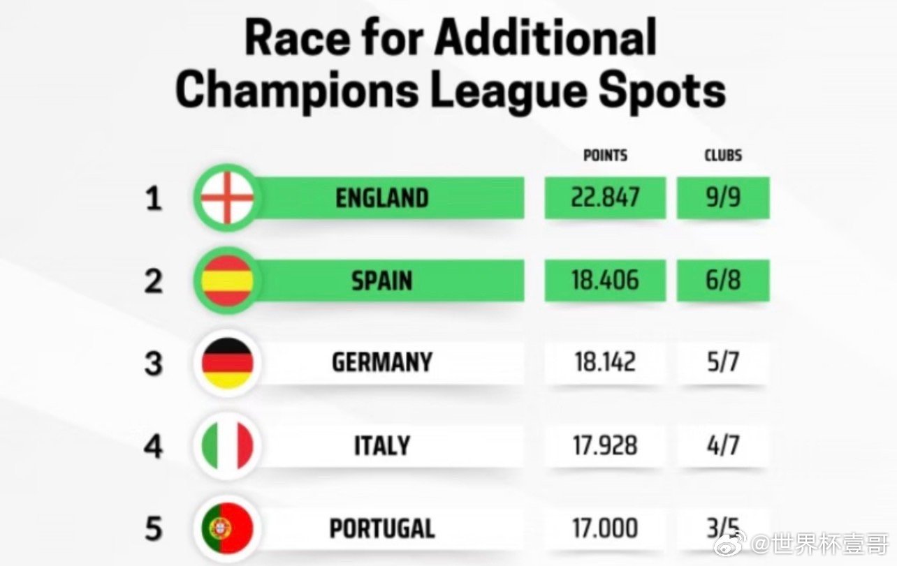【英超欧战9队仅维拉1胜，欧战积分英超仍大优势领跑】本赛季欧冠、欧联1/8决赛首