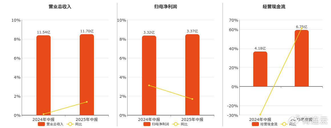 华特达因(000915.SZ): 2025年中报净利润为3.37亿元