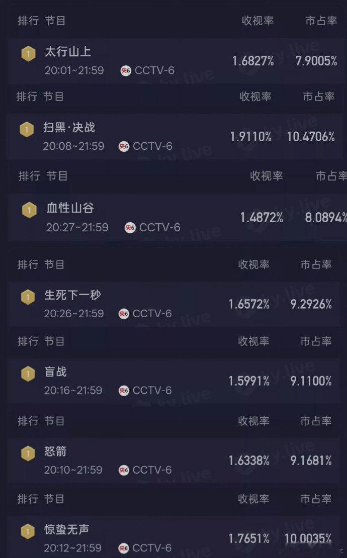 肖战《得闲谨制》上星首播战绩亮眼！开播仅15分钟就拿下全国收视第一，开播22分钟