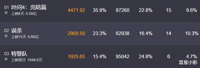 单日票房177万, 小李子尽力了, 新片被甄子丹打惨了