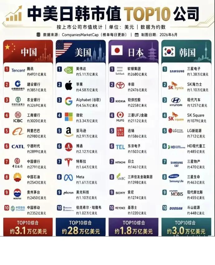 我感觉现在国内市值最高的企业应该不是腾讯了，字节跳动的市值应该已经超过了腾讯，