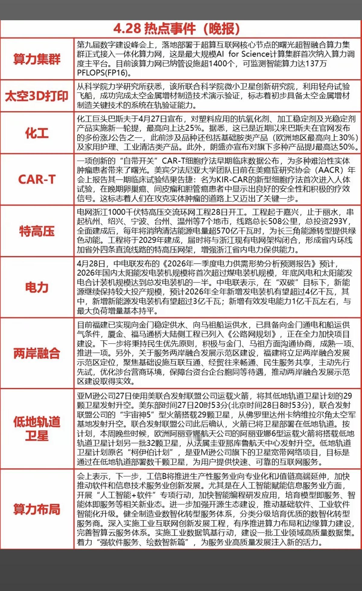 4.28周二晚间财经热点新闻！1.算力集群2.太空3D打印3.化工原