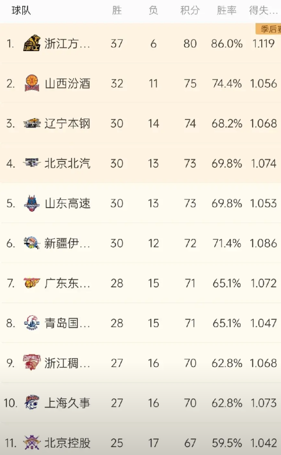 辽宁队进入四强了!辽宁队今天险胜上海队，从第五爬到了第三的位置，辽宁队最近一