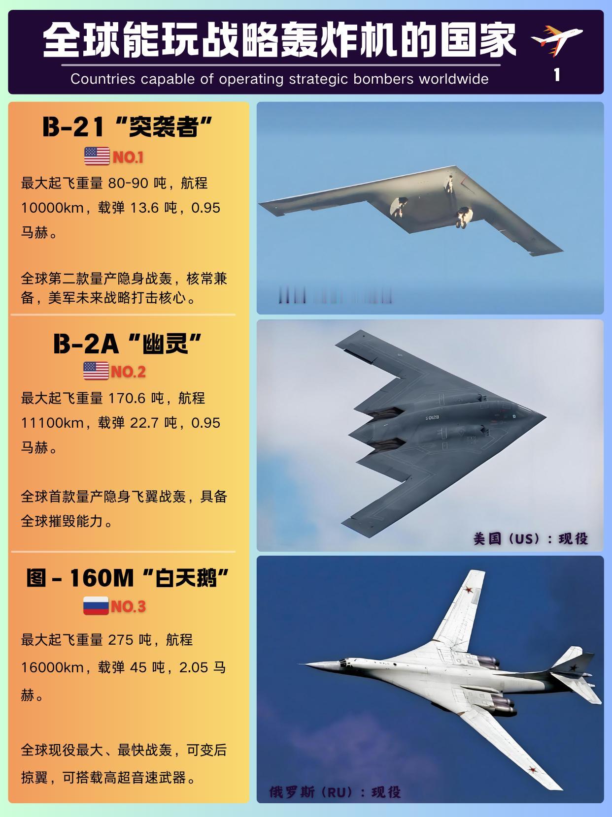 现役战略轰炸机三强核心战力参数硬核比拼目前全球能真正玩转战略轰炸机的国家，