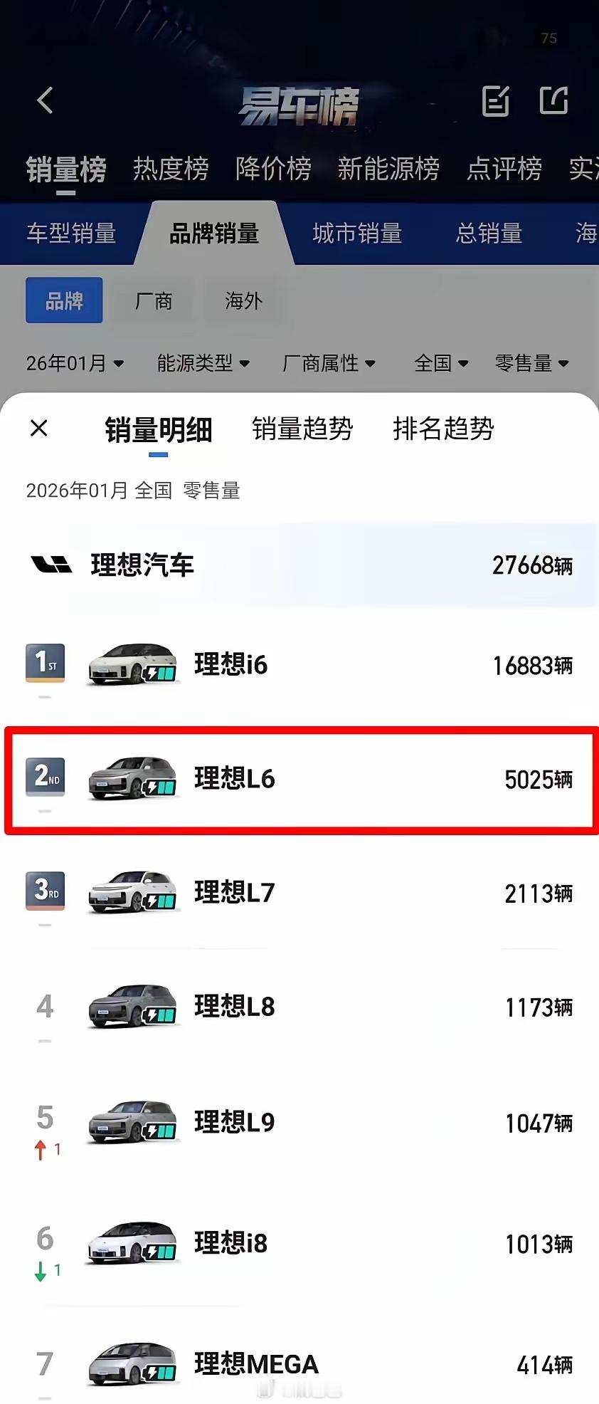 销量担当从L6成为i6新能源汽车﻿理想汽车