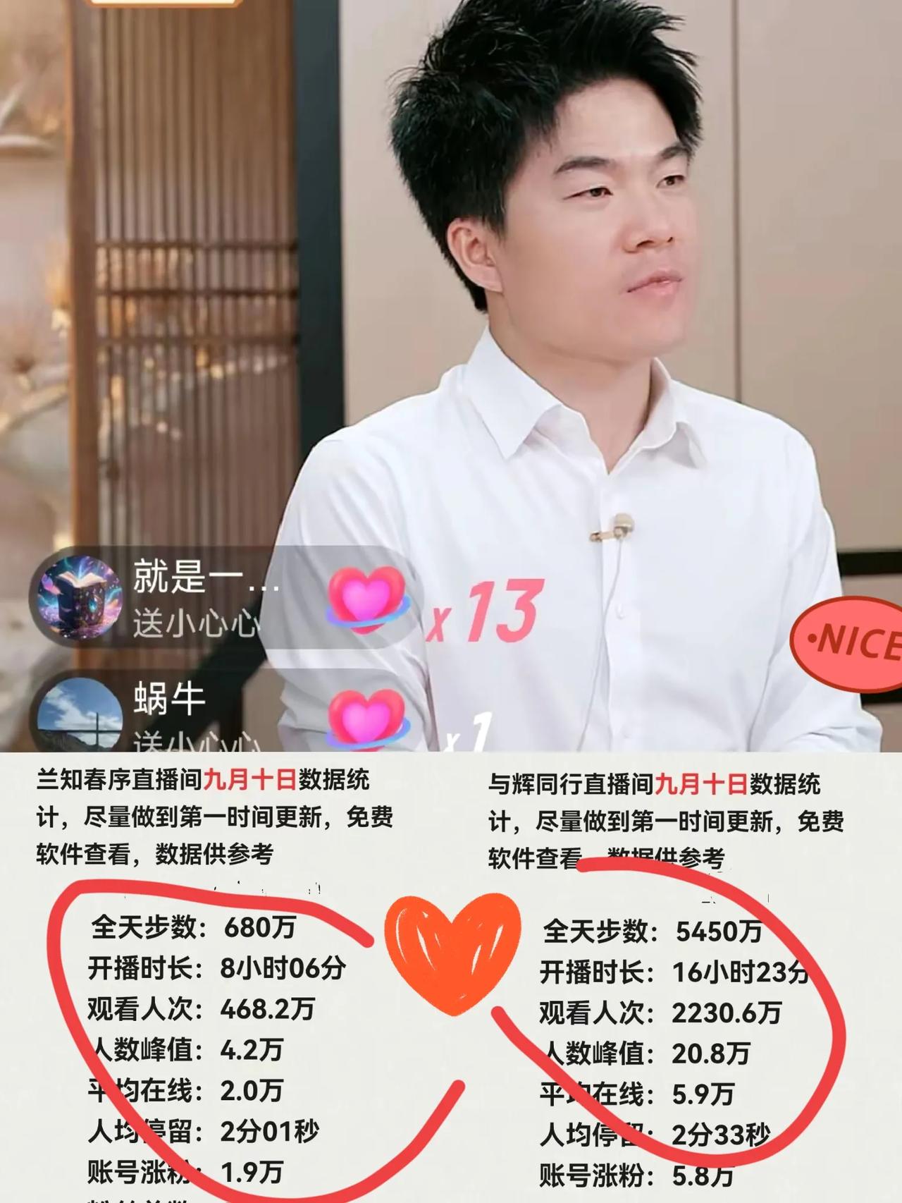 [🌈]与辉同行2025年9月10日销售和涨粉情况.数据来自网络与辉同行全天