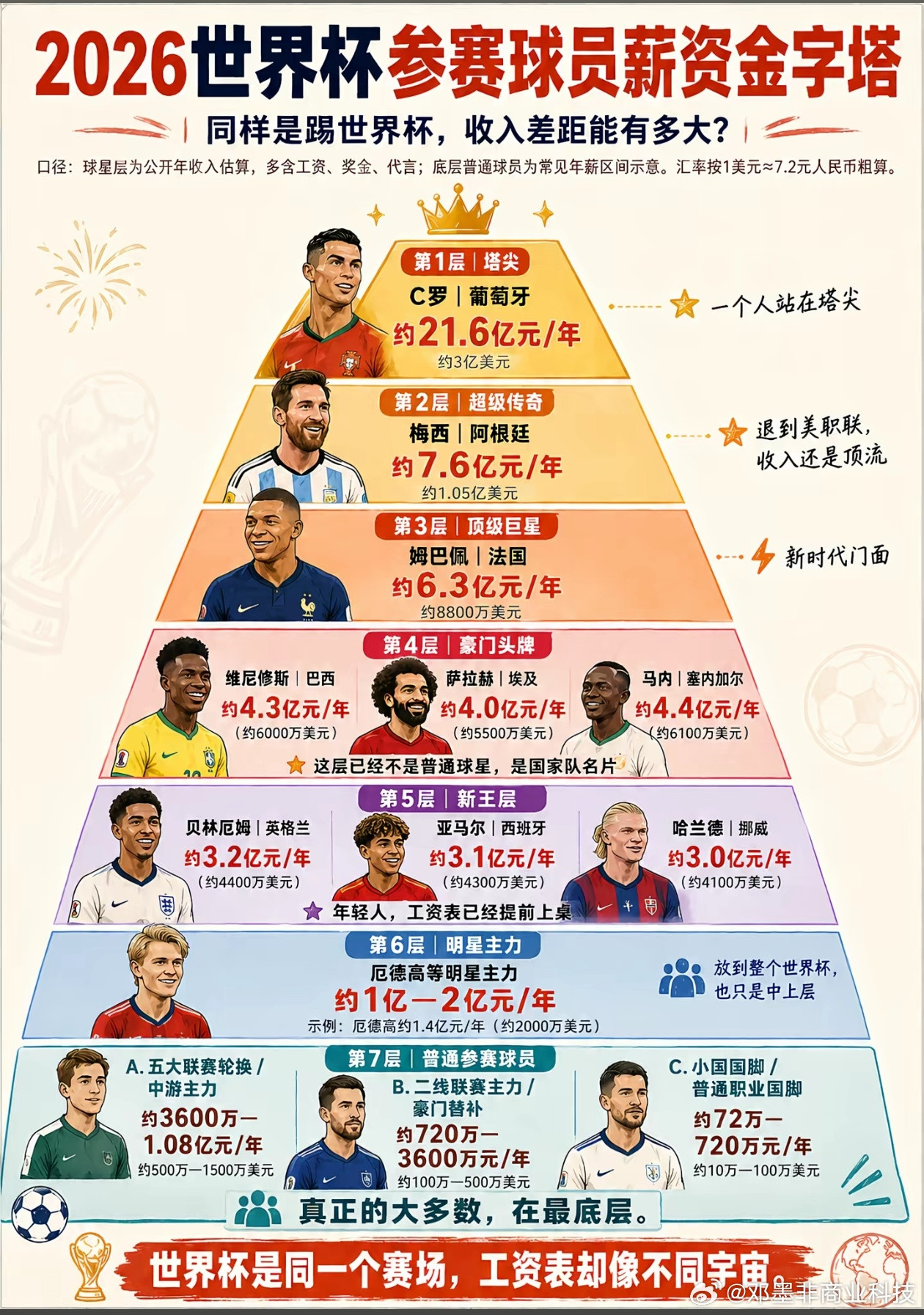 【2026年世界杯参赛球员收入金字塔】2026美加墨世界杯参赛球员收入金字塔出
