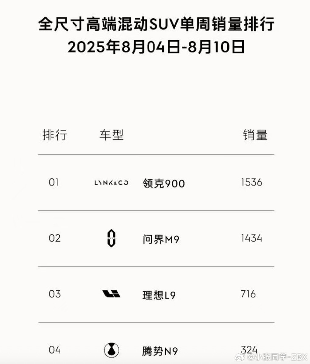 领克900首次周销战胜大型SUV扛把子问界M9领克900的一小步，向大
