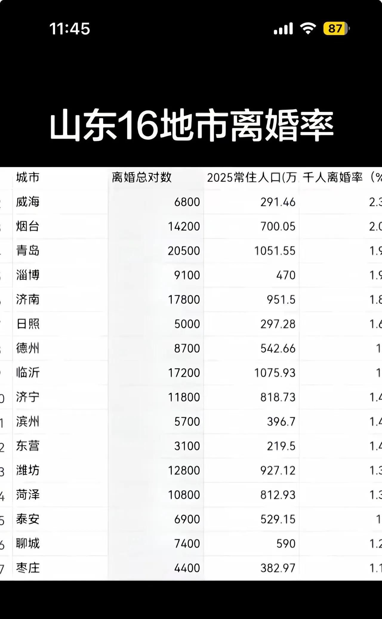 威海离婚率最高，彩礼最低，感觉威海的婚姻和其它山东城市完全不是一回事，毕竟全中国