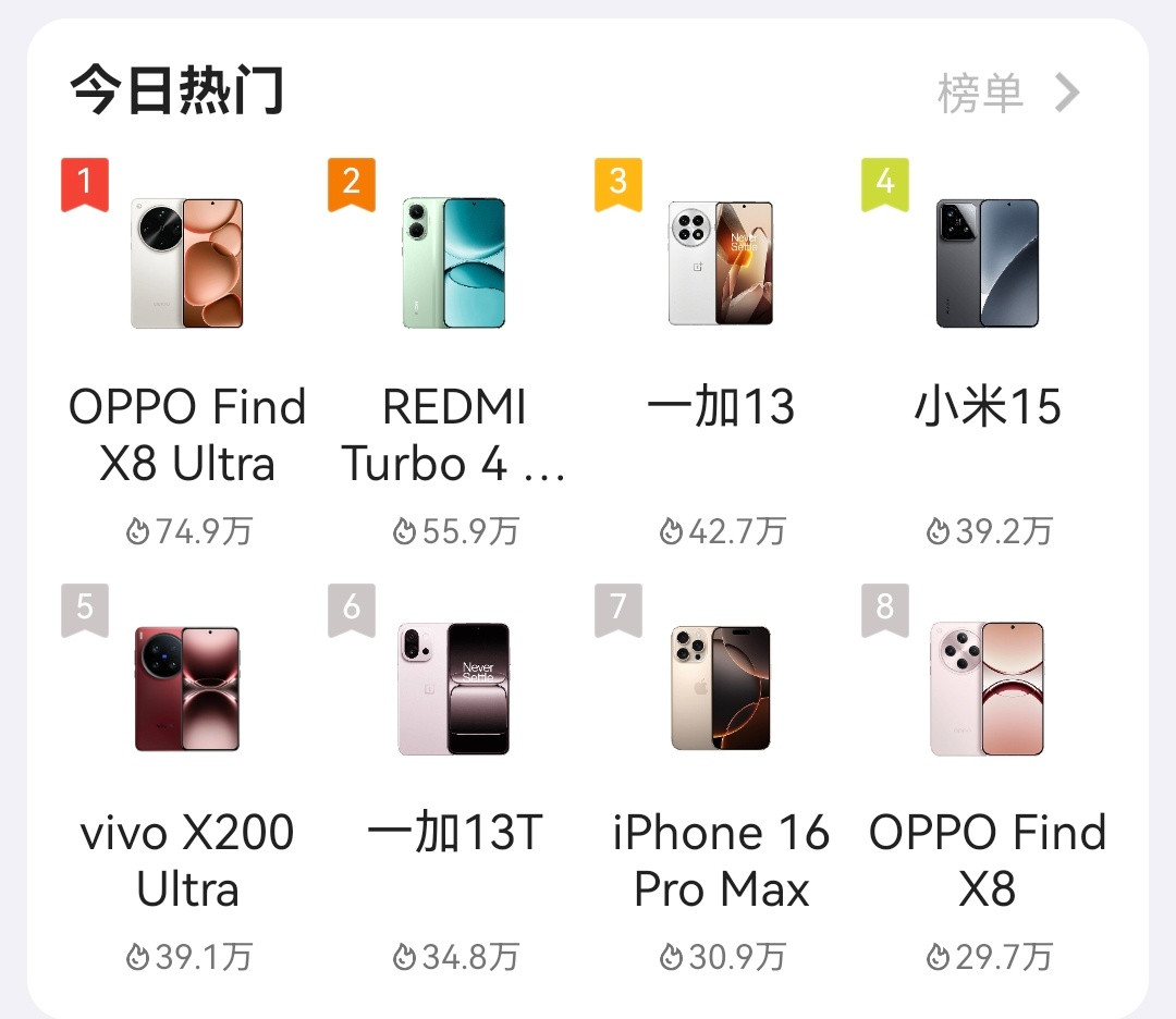 感觉OPPO走了OPhone路线之后，带动了所有产品的关注度[doge]线下卖的