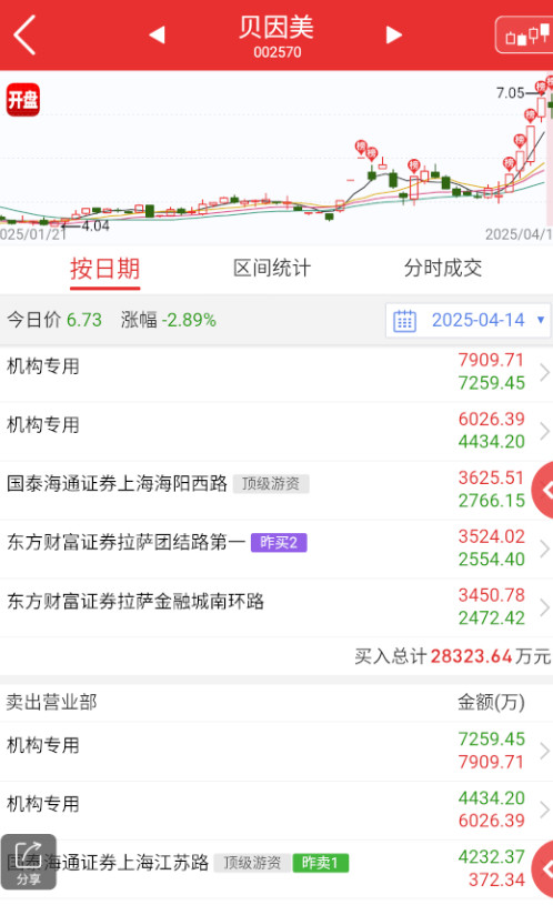 $贝因美sz002570$继续是量化包场做t，这个先看能不能横住再往上，走猥