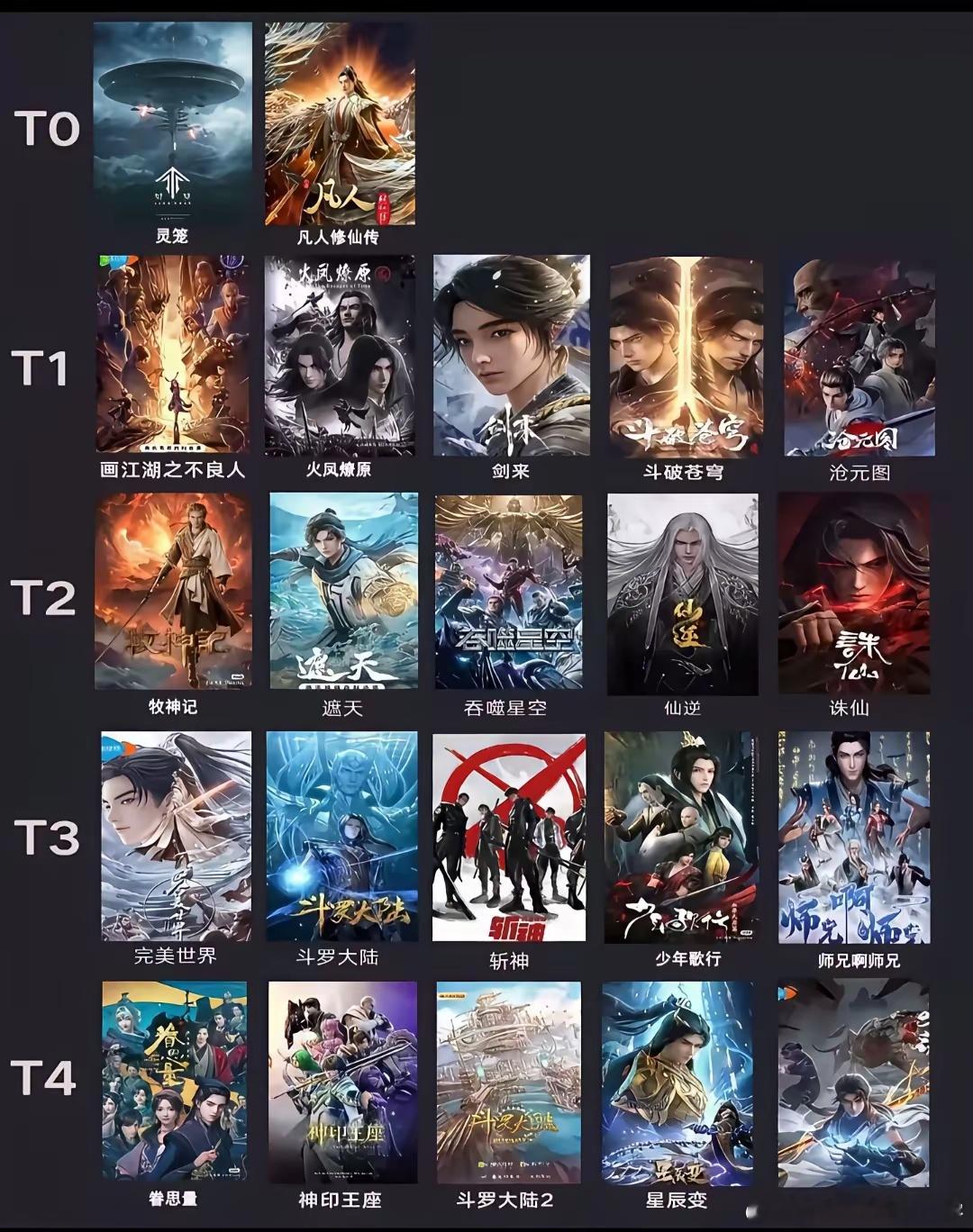 热门动漫这样排名怎么样了？认同吗？T0级:灵笼、凡人修仙传，我给满分，这两部拍