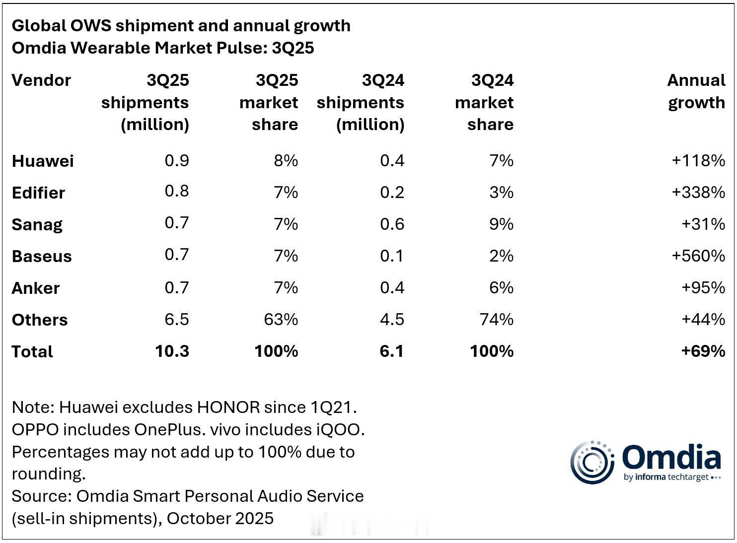 Omdia发Q3全球TWS报告，苹果第一、小米第二Omdia发布了2025年第三