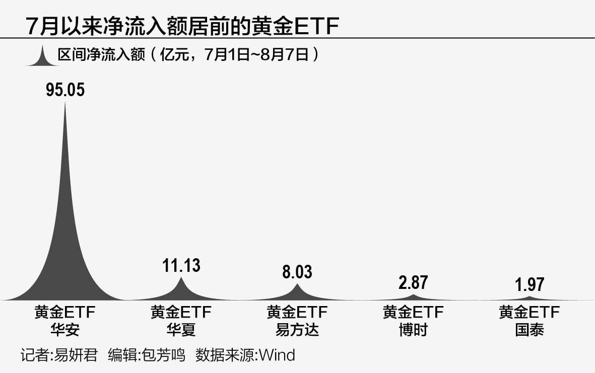 百亿资金回流, 黄金ETF规模再超2600亿