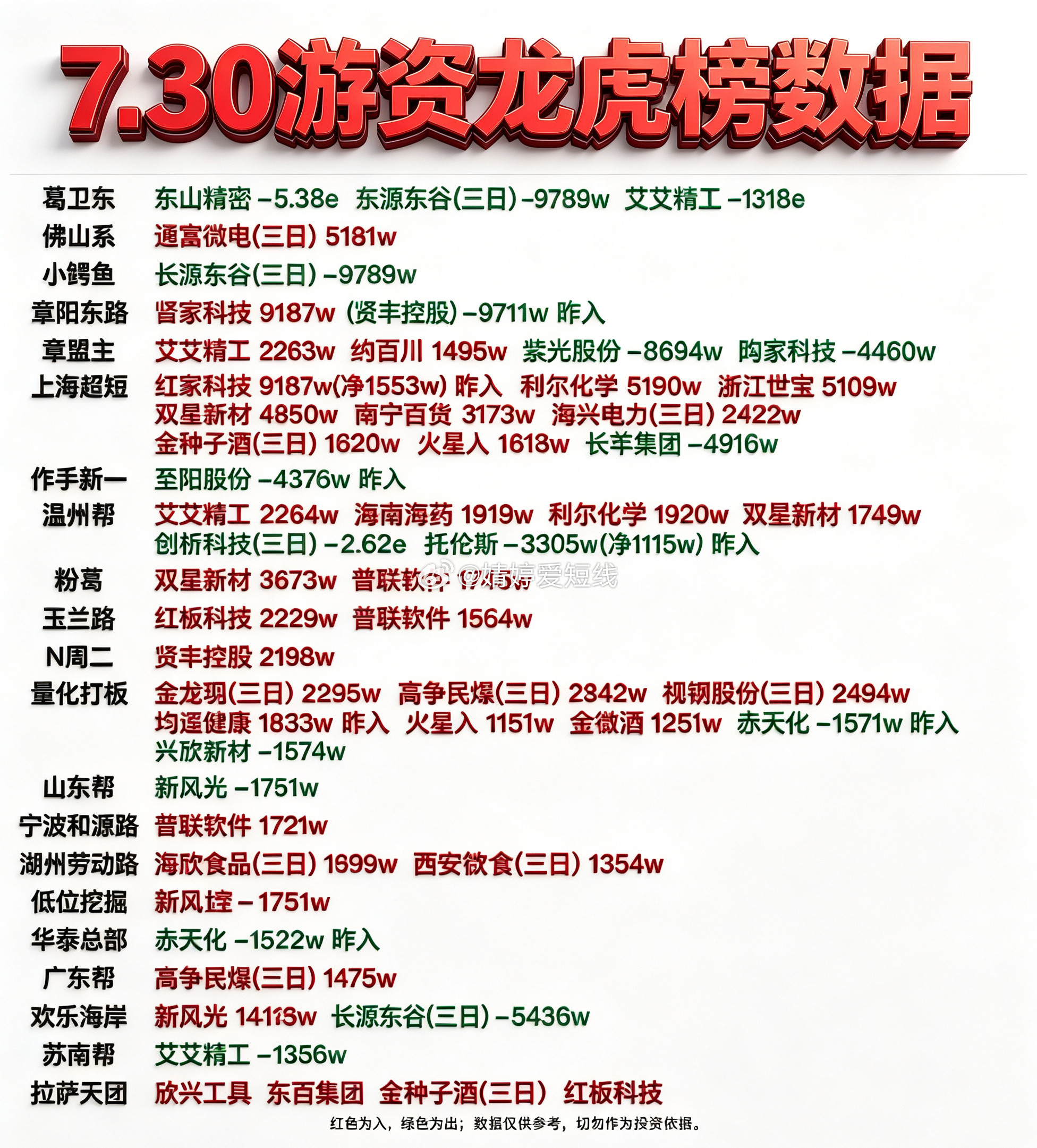 7月30日游资龙虎榜数据