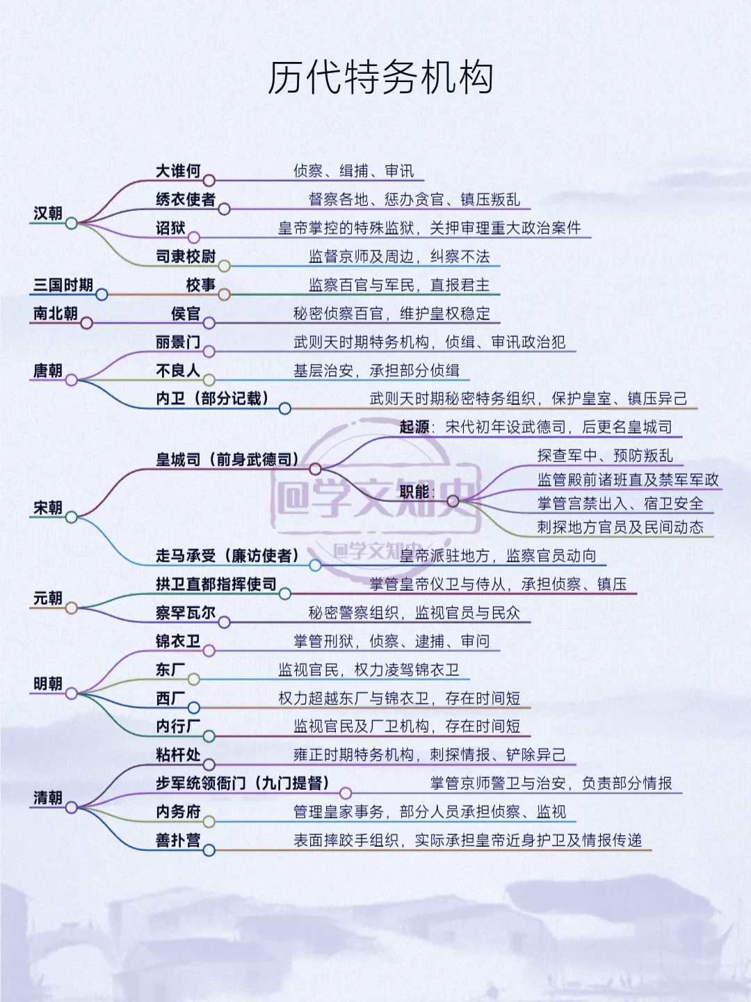 历史上的特务组织机构！