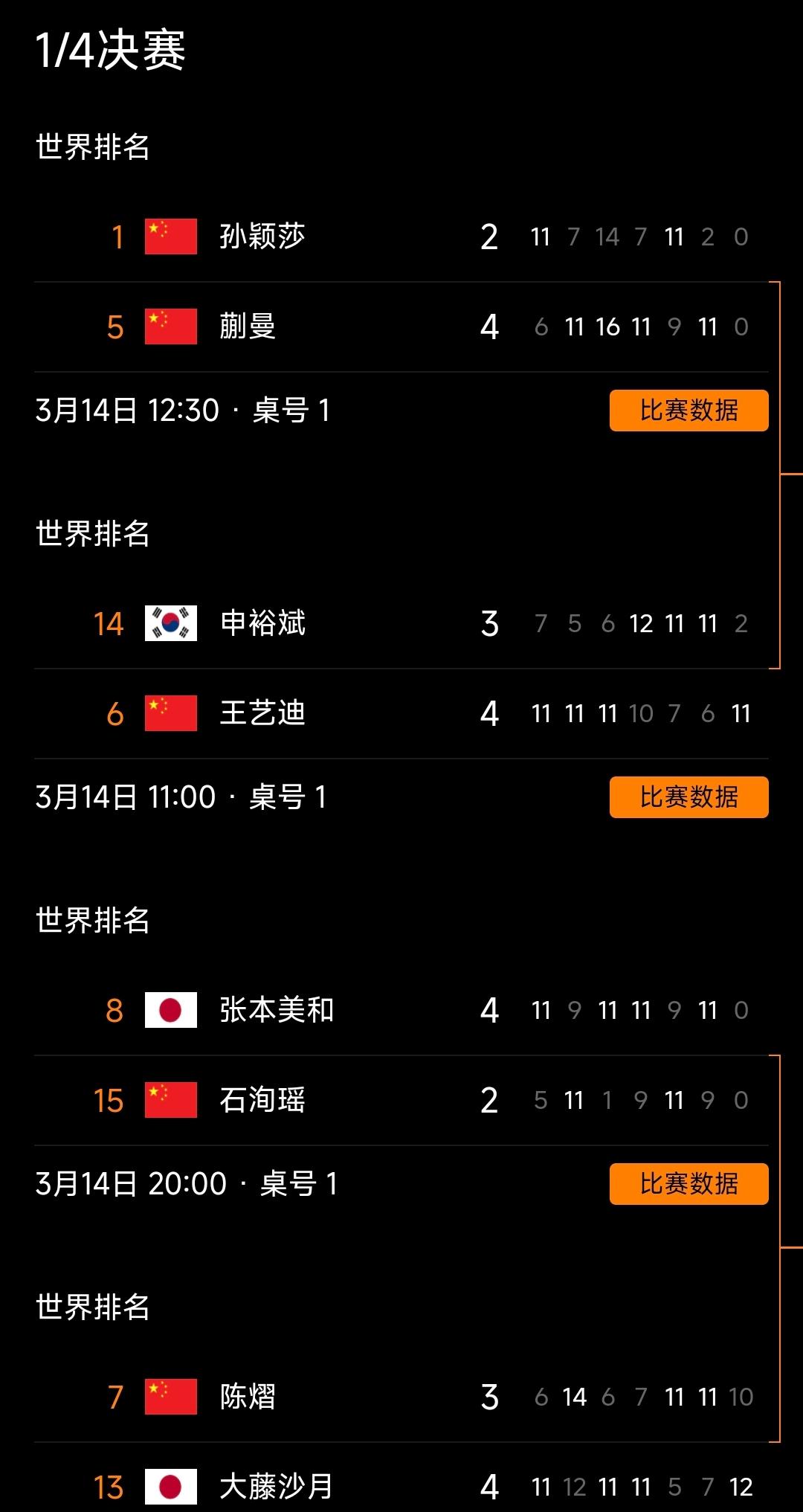 重庆冠军赛女单八强战落幕国乒锁定四强半壁江山半决赛迎中日对决北京时间3