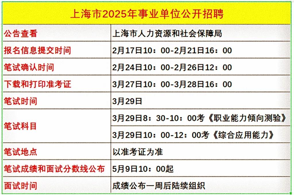 上海市这次事业单位公开招聘，在学历要求上，门槛是放得很低的，并非都是本科学历起步