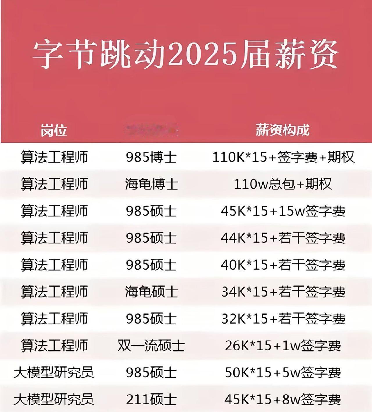张雪峰直播的时候说的没错，如果你想赚钱改变家庭，那就去学计算机。字节跳动2