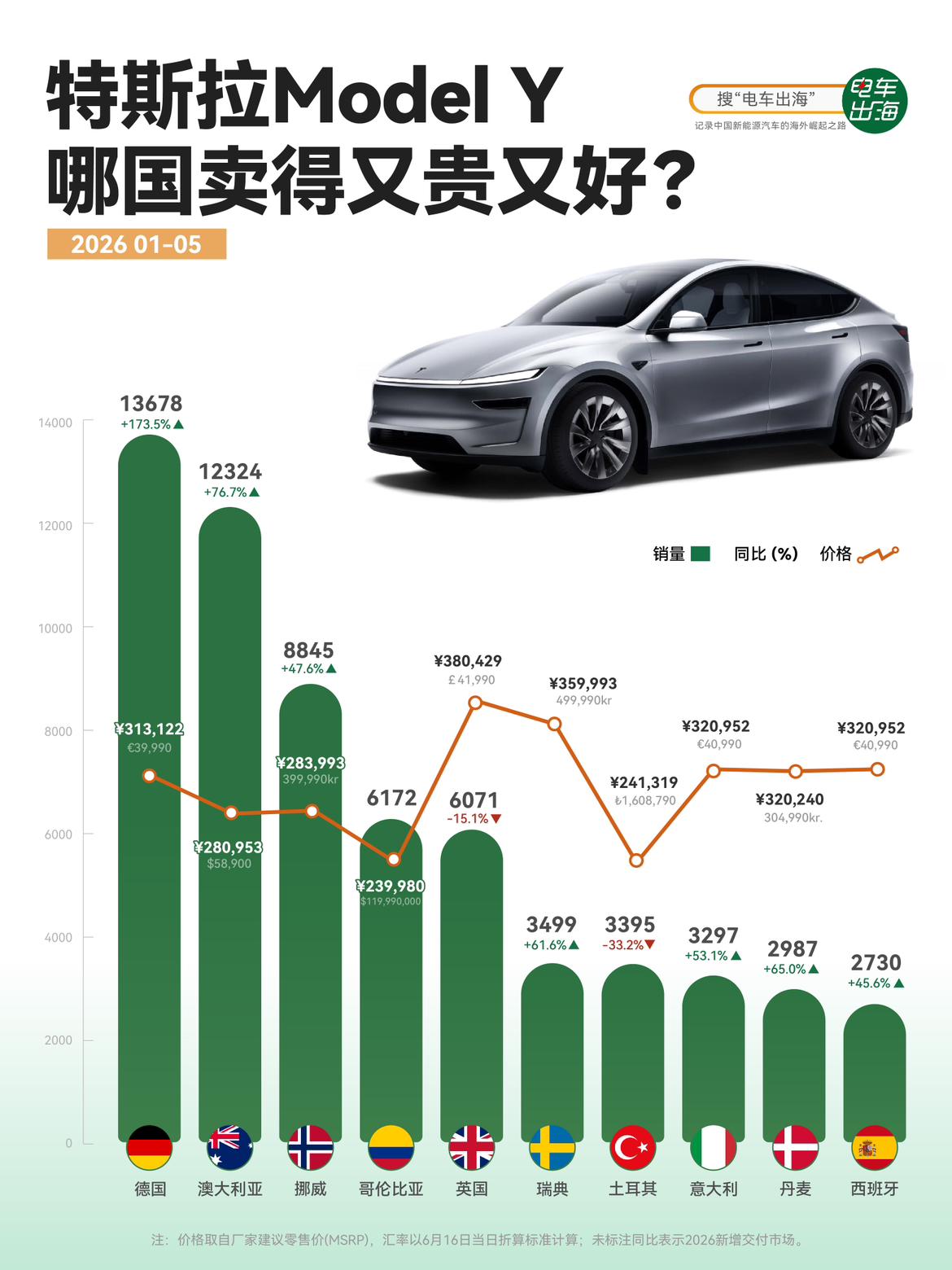 【ModelY卖得最好的地方，价格都不便宜】德国31万，挪威28万，英国38