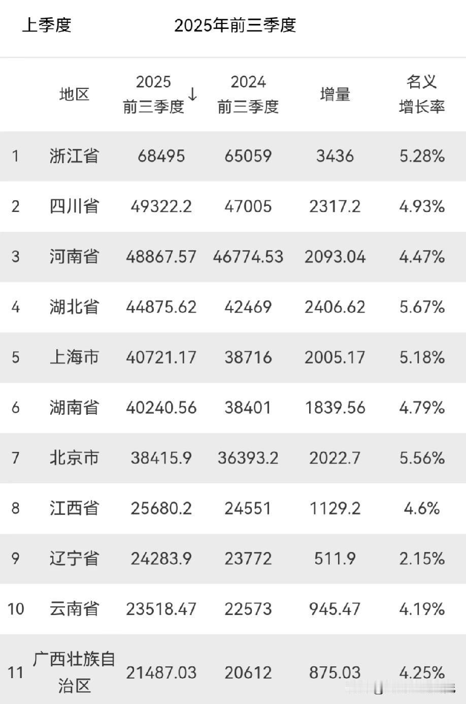2025年前三季度已公布GDP数据的省份经济排名情况，浙江省2025年前三季度G