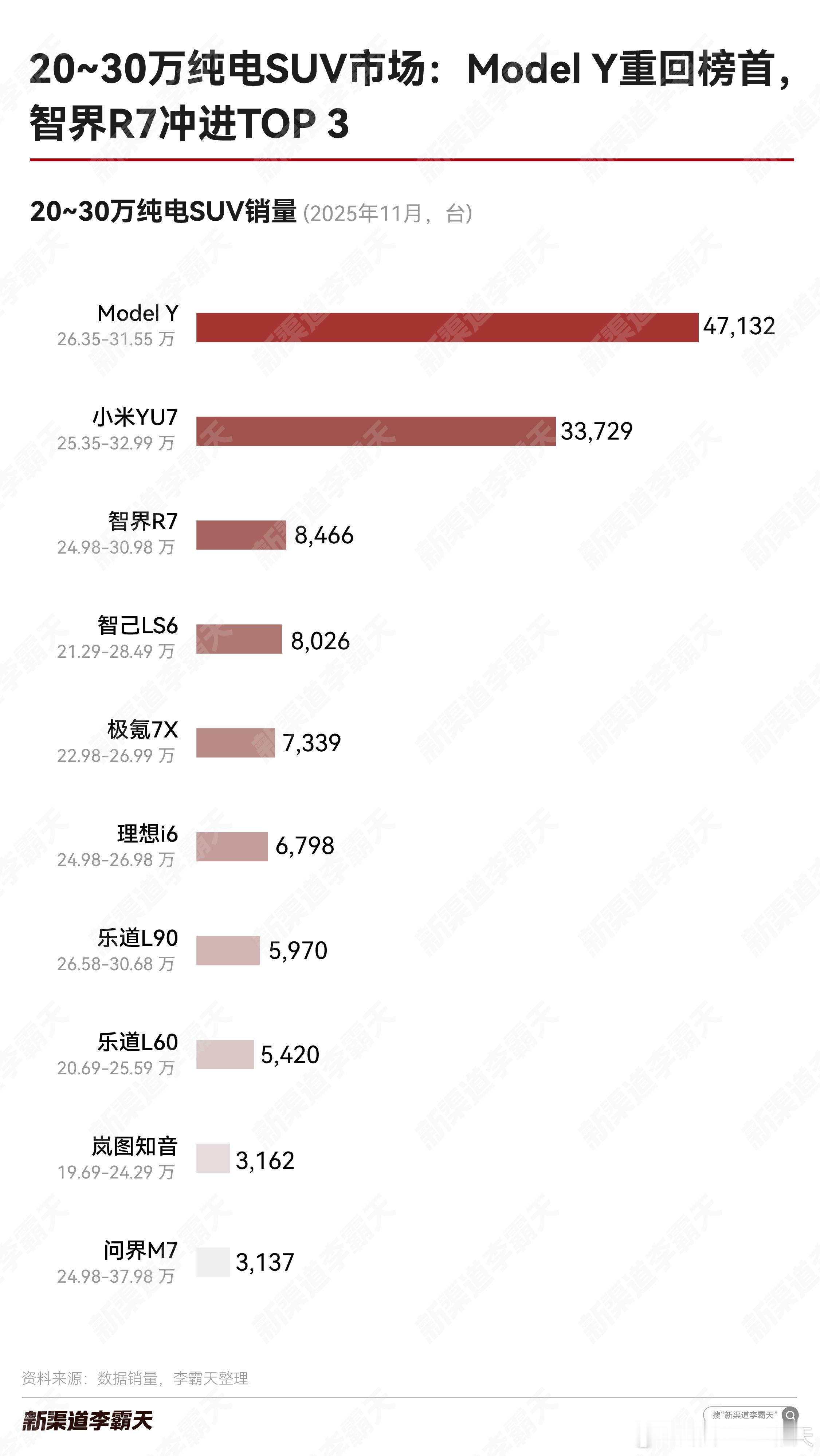 20~30万纯电SUV市场：ModelY依然还是“你大爷”，11月反超小米YU