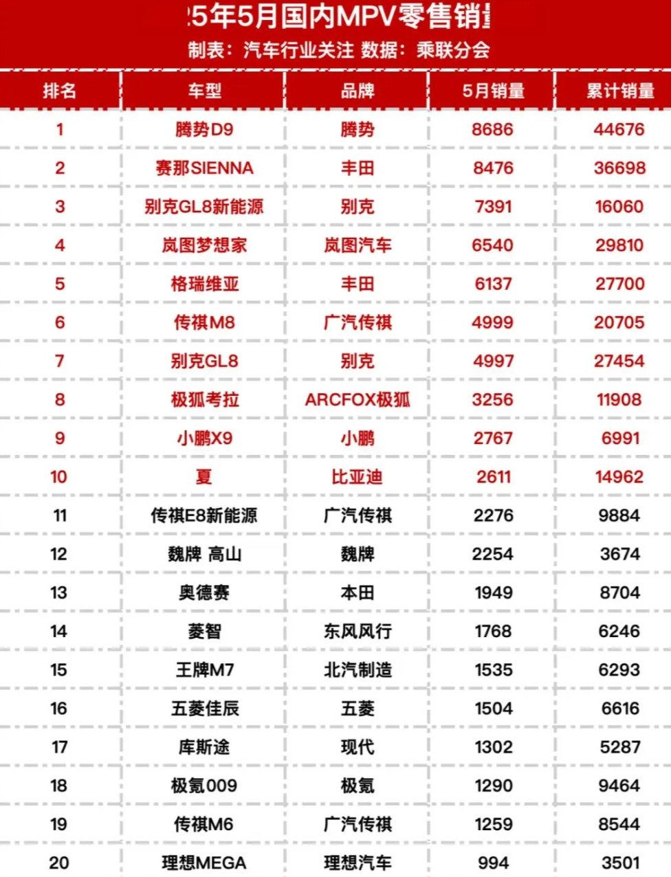 理想MEGA没有嘎，销量居然活过来了。腾势D9是销冠？这边路上不多见啊！丰田
