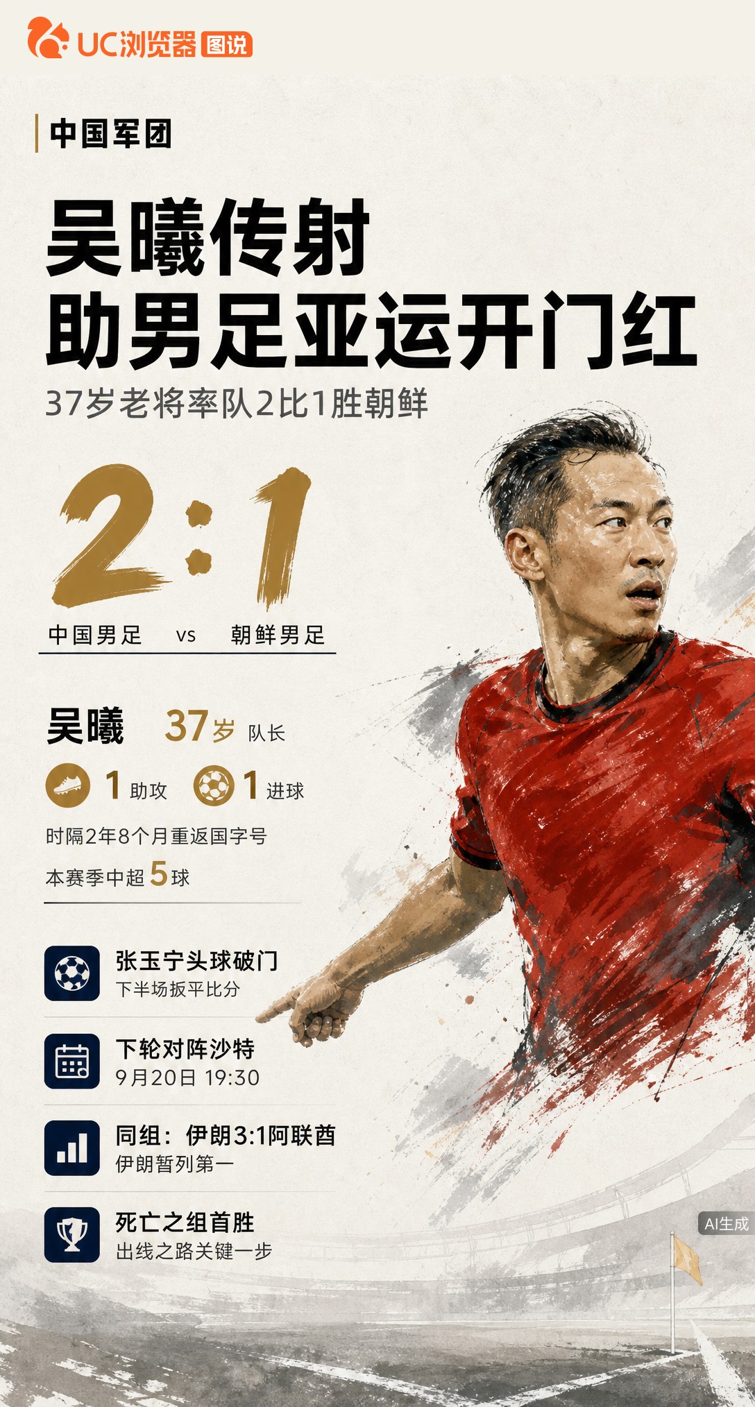 亚运男足开门红！37岁吴曦时隔两年八个月回归，一传一射助国足2-1逆转朝鲜。死亡之组首胜到手，但同组