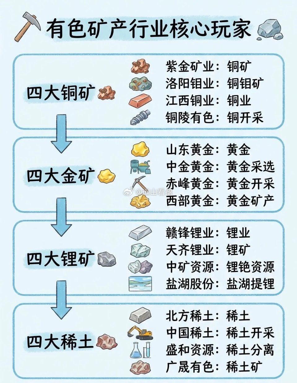 一文看懂有色矿产全产业链！11大细分赛道核心龙头全梳理（收藏版）AI、新能源带动