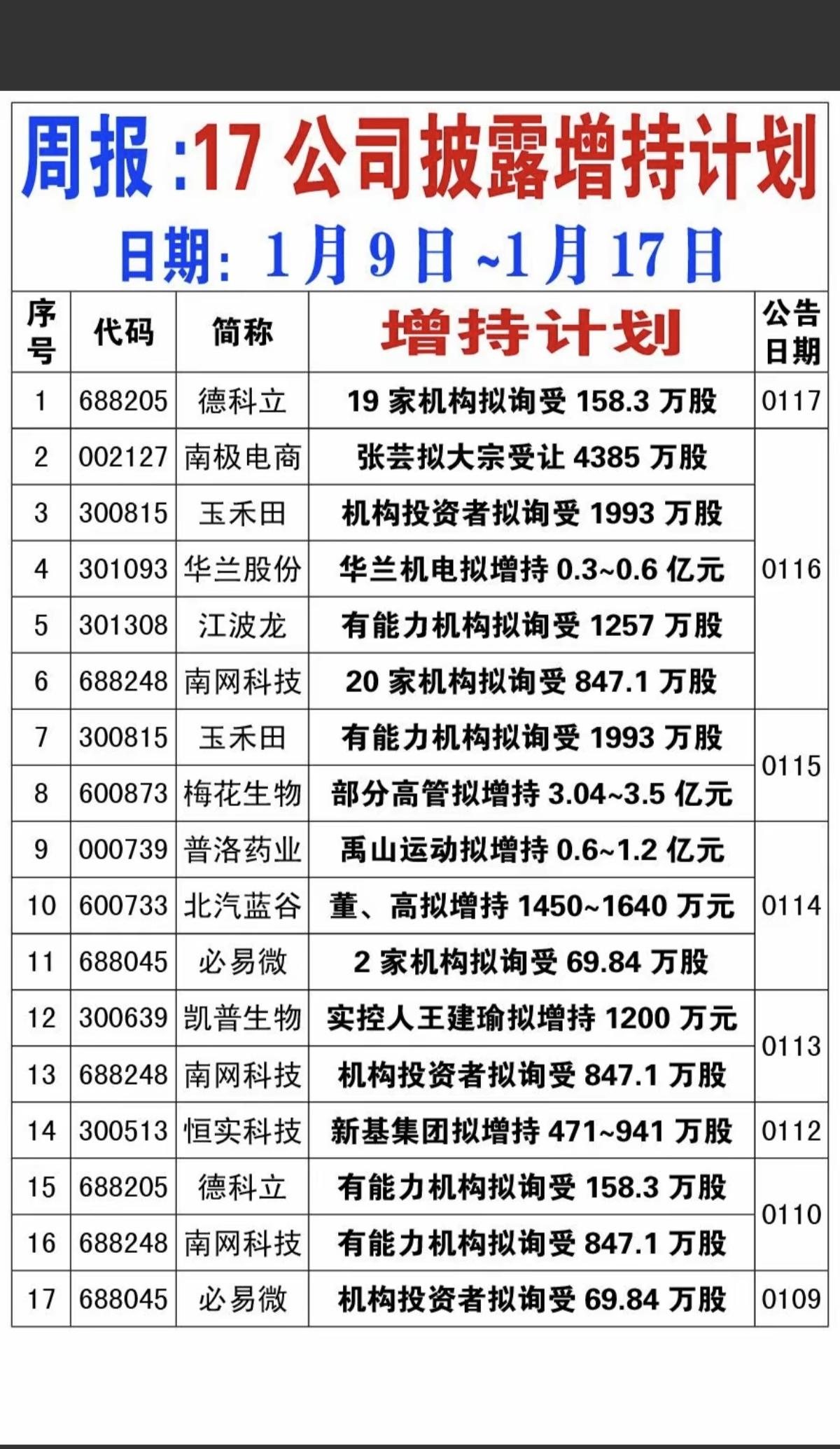周报：17家公司披露增持计划！（1.11～1.17）在4100点敢于增持，