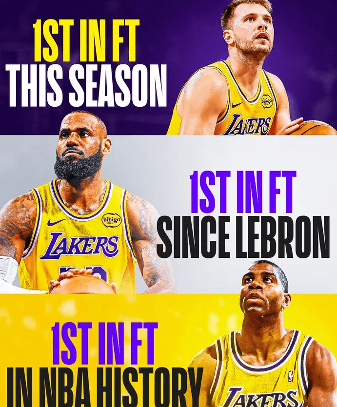 美媒发文谈到了湖人的罚球。表示：如果你觉得湖人在罚球线上占尽优势，那你没说错。