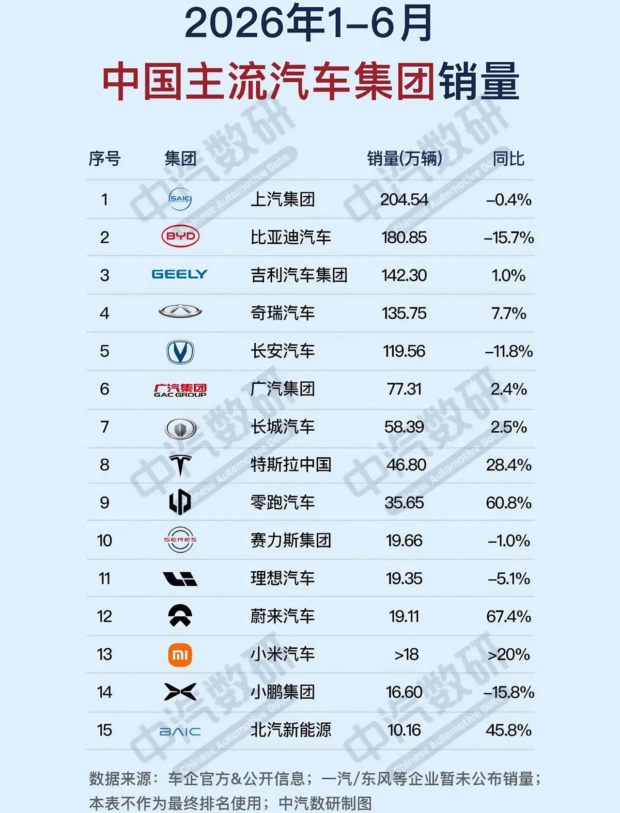 难以置信！今年上半年，一车难求的比亚迪汽车销量竟然不敌上汽集团，只能屈居销量亚军